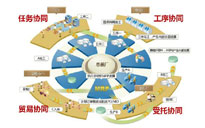 協同制造成為制造業的新生產組織方式